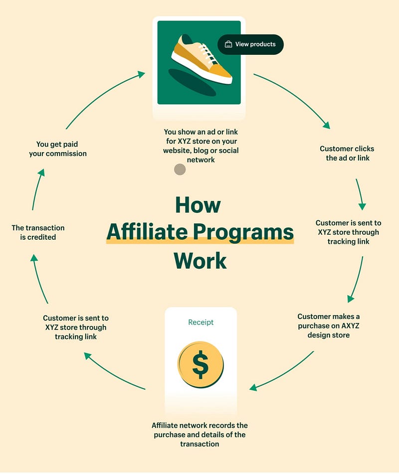 How Affiliate Programs Work